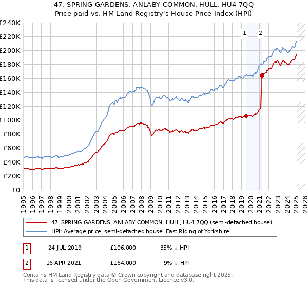 47, SPRING GARDENS, ANLABY COMMON, HULL, HU4 7QQ: Price paid vs HM Land Registry's House Price Index