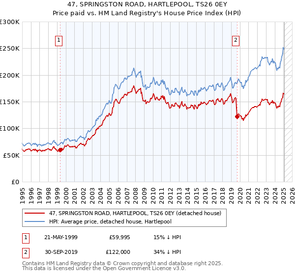 47, SPRINGSTON ROAD, HARTLEPOOL, TS26 0EY: Price paid vs HM Land Registry's House Price Index