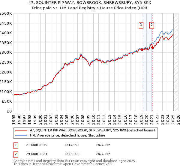 47, SQUINTER PIP WAY, BOWBROOK, SHREWSBURY, SY5 8PX: Price paid vs HM Land Registry's House Price Index