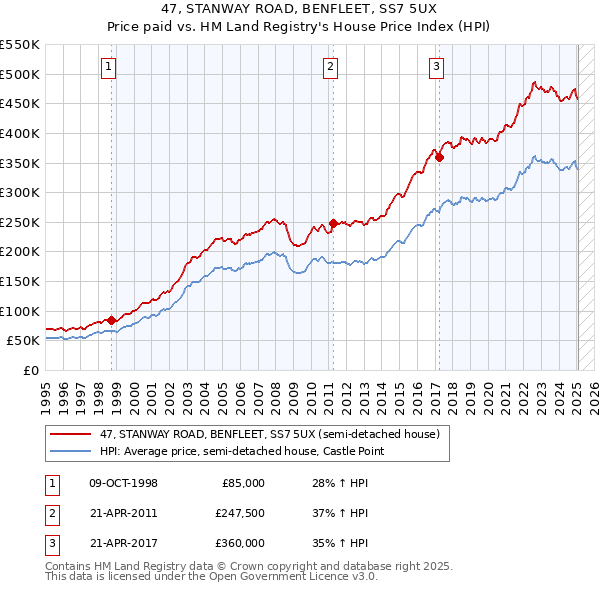 47, STANWAY ROAD, BENFLEET, SS7 5UX: Price paid vs HM Land Registry's House Price Index