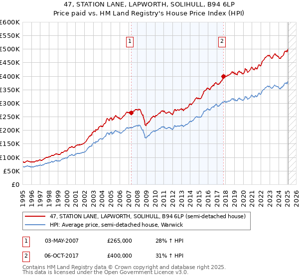 47, STATION LANE, LAPWORTH, SOLIHULL, B94 6LP: Price paid vs HM Land Registry's House Price Index