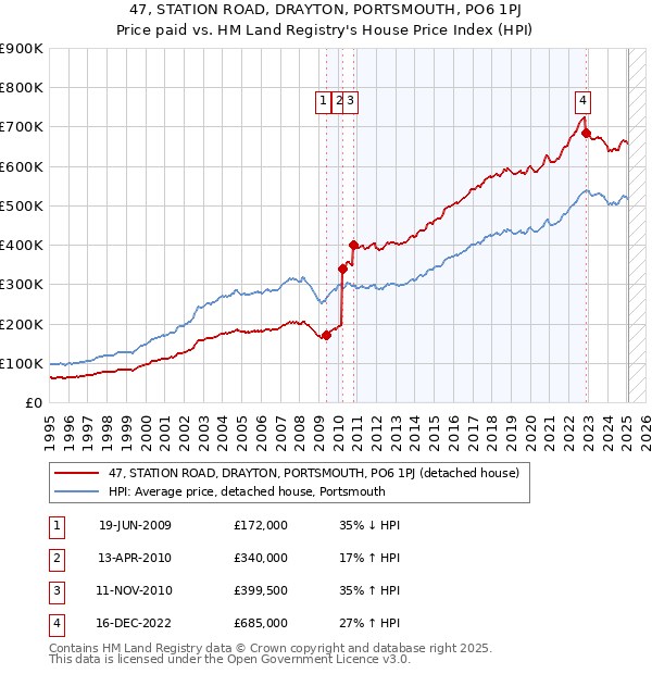 47, STATION ROAD, DRAYTON, PORTSMOUTH, PO6 1PJ: Price paid vs HM Land Registry's House Price Index