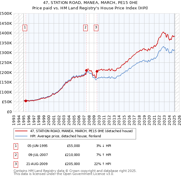 47, STATION ROAD, MANEA, MARCH, PE15 0HE: Price paid vs HM Land Registry's House Price Index