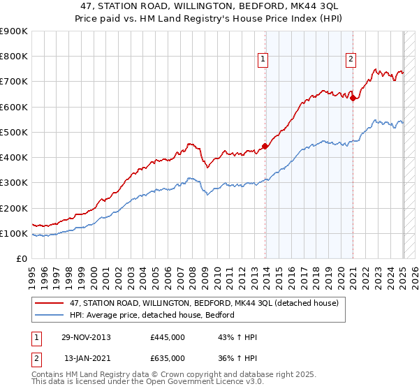 47, STATION ROAD, WILLINGTON, BEDFORD, MK44 3QL: Price paid vs HM Land Registry's House Price Index