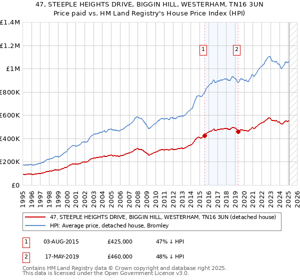 47, STEEPLE HEIGHTS DRIVE, BIGGIN HILL, WESTERHAM, TN16 3UN: Price paid vs HM Land Registry's House Price Index