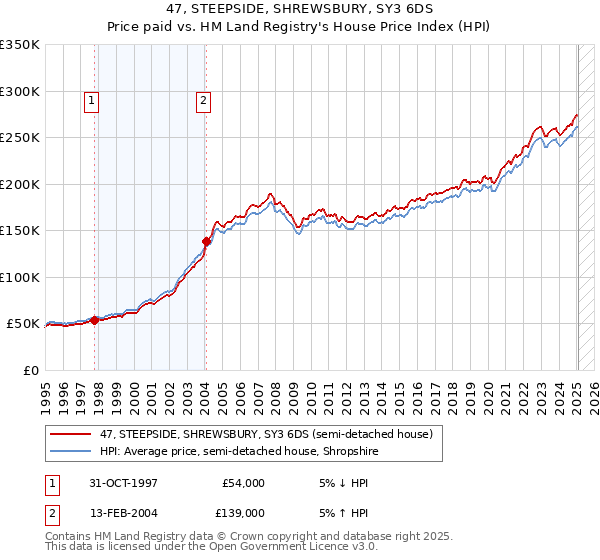 47, STEEPSIDE, SHREWSBURY, SY3 6DS: Price paid vs HM Land Registry's House Price Index