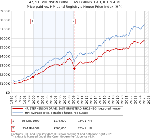 47, STEPHENSON DRIVE, EAST GRINSTEAD, RH19 4BG: Price paid vs HM Land Registry's House Price Index