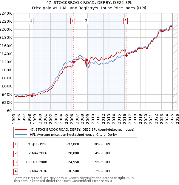47, STOCKBROOK ROAD, DERBY, DE22 3PL: Price paid vs HM Land Registry's House Price Index