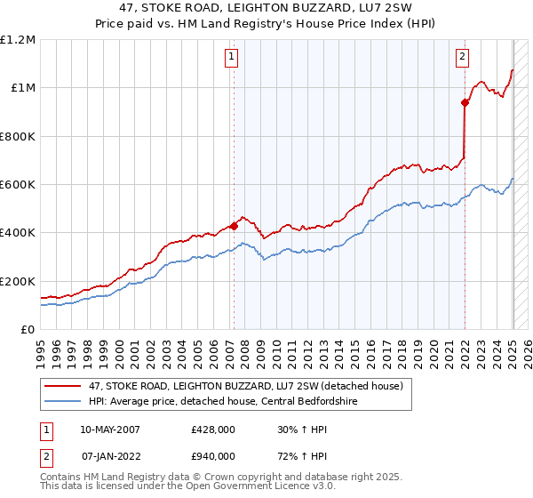 47, STOKE ROAD, LEIGHTON BUZZARD, LU7 2SW: Price paid vs HM Land Registry's House Price Index