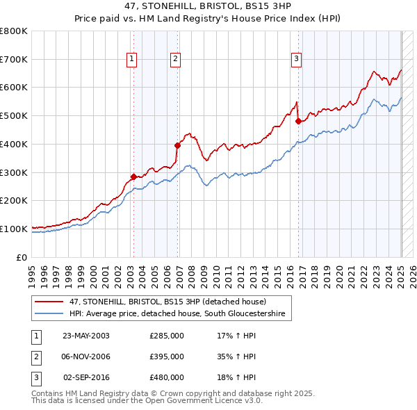 47, STONEHILL, BRISTOL, BS15 3HP: Price paid vs HM Land Registry's House Price Index