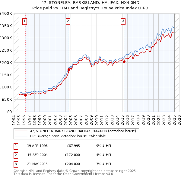 47, STONELEA, BARKISLAND, HALIFAX, HX4 0HD: Price paid vs HM Land Registry's House Price Index