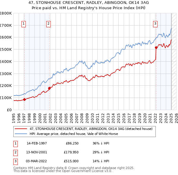 47, STONHOUSE CRESCENT, RADLEY, ABINGDON, OX14 3AG: Price paid vs HM Land Registry's House Price Index