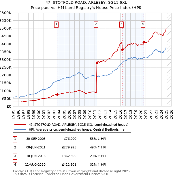 47, STOTFOLD ROAD, ARLESEY, SG15 6XL: Price paid vs HM Land Registry's House Price Index