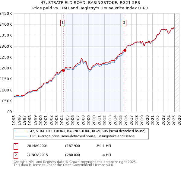47, STRATFIELD ROAD, BASINGSTOKE, RG21 5RS: Price paid vs HM Land Registry's House Price Index