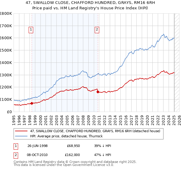 47, SWALLOW CLOSE, CHAFFORD HUNDRED, GRAYS, RM16 6RH: Price paid vs HM Land Registry's House Price Index