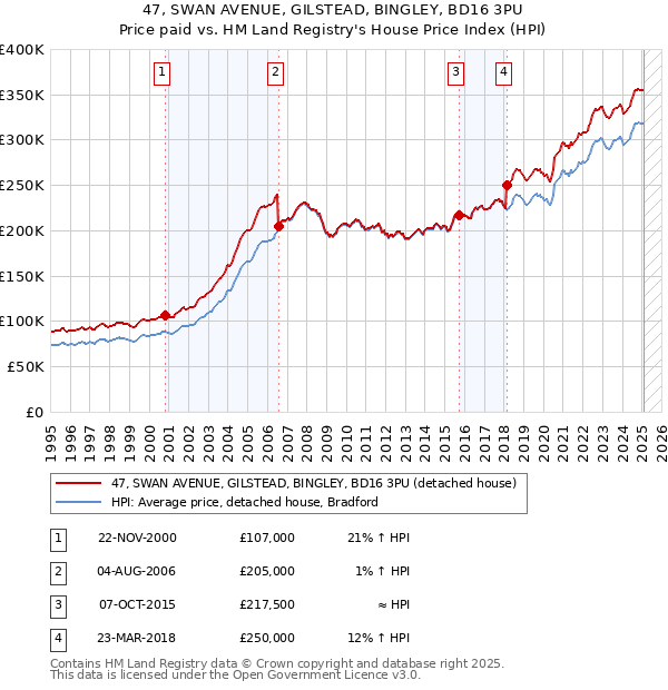 47, SWAN AVENUE, GILSTEAD, BINGLEY, BD16 3PU: Price paid vs HM Land Registry's House Price Index