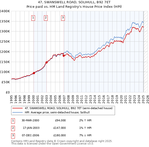47, SWANSWELL ROAD, SOLIHULL, B92 7ET: Price paid vs HM Land Registry's House Price Index