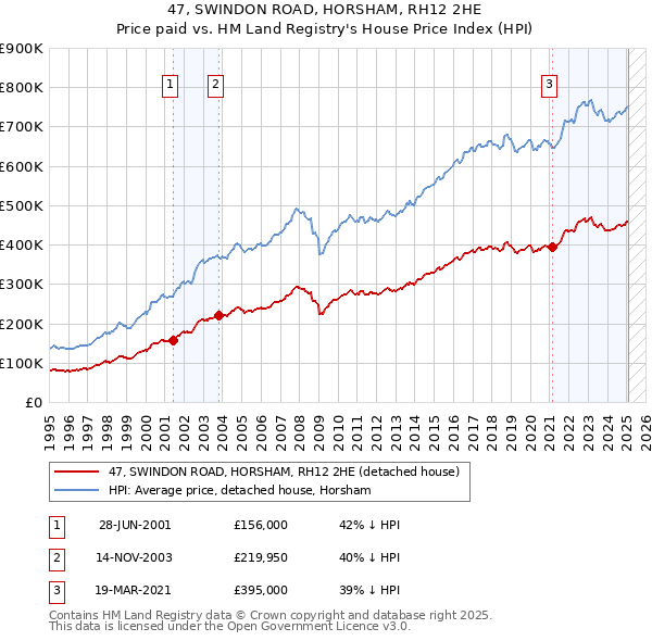 47, SWINDON ROAD, HORSHAM, RH12 2HE: Price paid vs HM Land Registry's House Price Index
