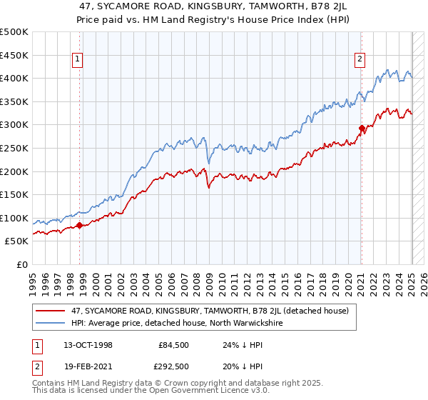 47, SYCAMORE ROAD, KINGSBURY, TAMWORTH, B78 2JL: Price paid vs HM Land Registry's House Price Index