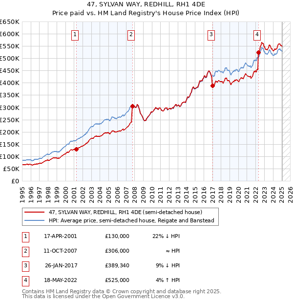 47, SYLVAN WAY, REDHILL, RH1 4DE: Price paid vs HM Land Registry's House Price Index