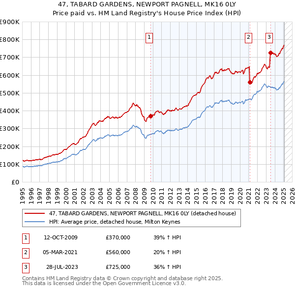 47, TABARD GARDENS, NEWPORT PAGNELL, MK16 0LY: Price paid vs HM Land Registry's House Price Index