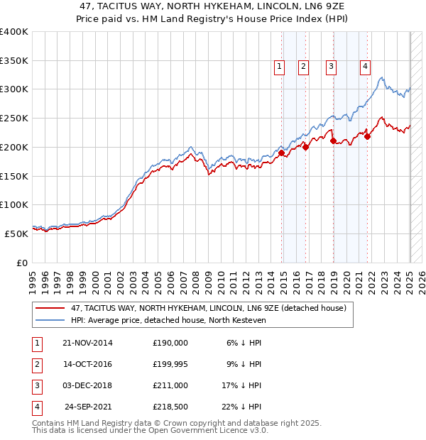 47, TACITUS WAY, NORTH HYKEHAM, LINCOLN, LN6 9ZE: Price paid vs HM Land Registry's House Price Index