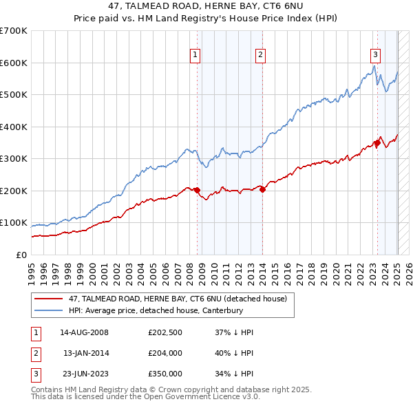 47, TALMEAD ROAD, HERNE BAY, CT6 6NU: Price paid vs HM Land Registry's House Price Index