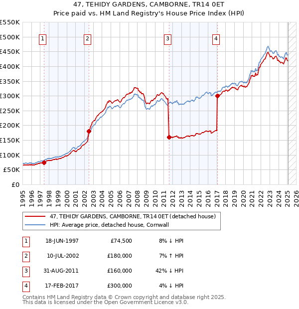 47, TEHIDY GARDENS, CAMBORNE, TR14 0ET: Price paid vs HM Land Registry's House Price Index