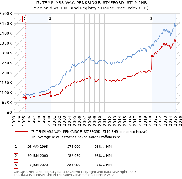 47, TEMPLARS WAY, PENKRIDGE, STAFFORD, ST19 5HR: Price paid vs HM Land Registry's House Price Index