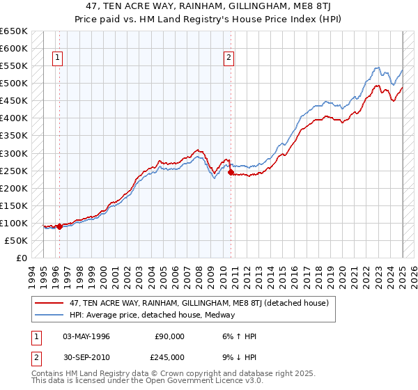 47, TEN ACRE WAY, RAINHAM, GILLINGHAM, ME8 8TJ: Price paid vs HM Land Registry's House Price Index