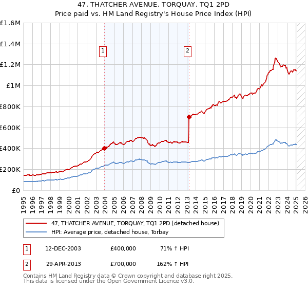 47, THATCHER AVENUE, TORQUAY, TQ1 2PD: Price paid vs HM Land Registry's House Price Index