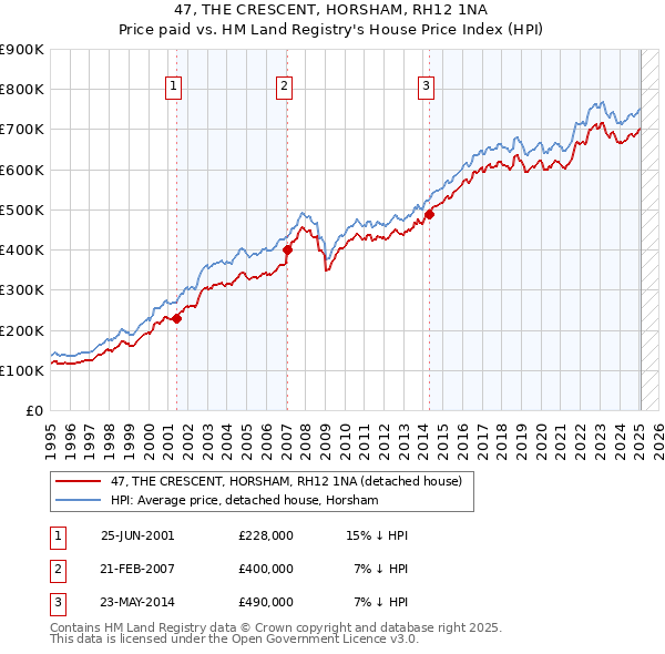 47, THE CRESCENT, HORSHAM, RH12 1NA: Price paid vs HM Land Registry's House Price Index