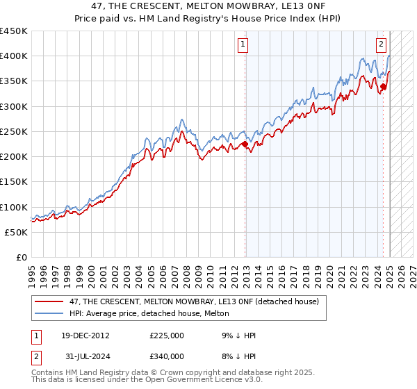 47, THE CRESCENT, MELTON MOWBRAY, LE13 0NF: Price paid vs HM Land Registry's House Price Index