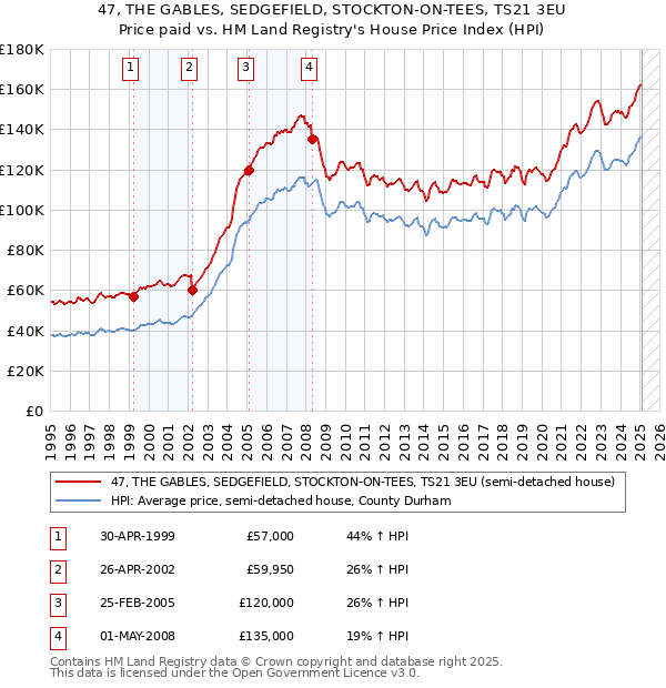 47, THE GABLES, SEDGEFIELD, STOCKTON-ON-TEES, TS21 3EU: Price paid vs HM Land Registry's House Price Index