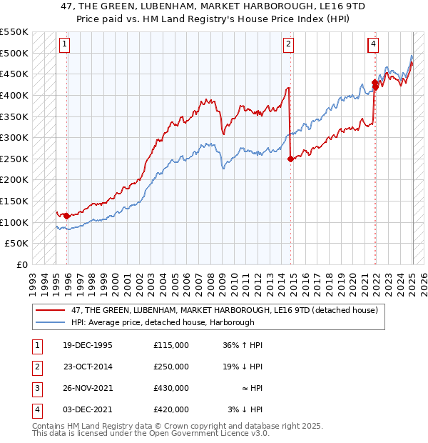 47, THE GREEN, LUBENHAM, MARKET HARBOROUGH, LE16 9TD: Price paid vs HM Land Registry's House Price Index
