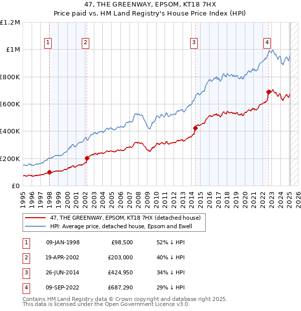 47, THE GREENWAY, EPSOM, KT18 7HX: Price paid vs HM Land Registry's House Price Index