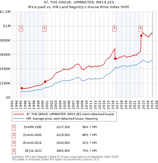 47, THE GROVE, UPMINSTER, RM14 2ES: Price paid vs HM Land Registry's House Price Index