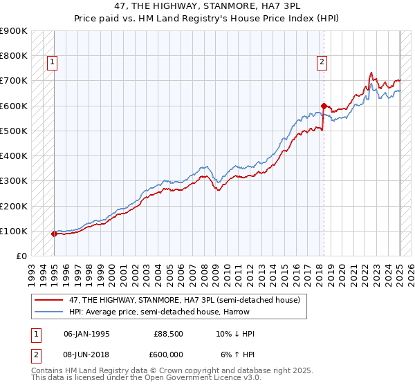 47, THE HIGHWAY, STANMORE, HA7 3PL: Price paid vs HM Land Registry's House Price Index