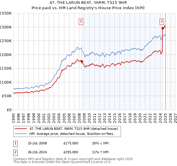 47, THE LARUN BEAT, YARM, TS15 9HR: Price paid vs HM Land Registry's House Price Index