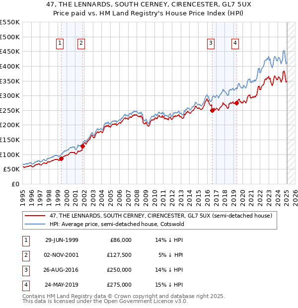 47, THE LENNARDS, SOUTH CERNEY, CIRENCESTER, GL7 5UX: Price paid vs HM Land Registry's House Price Index