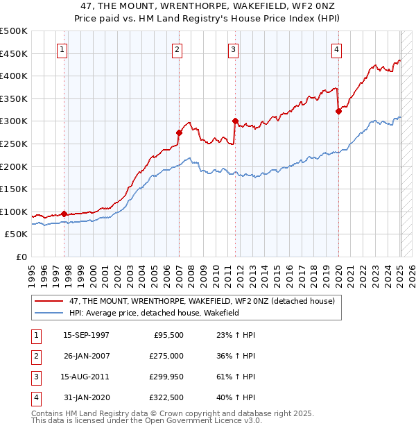 47, THE MOUNT, WRENTHORPE, WAKEFIELD, WF2 0NZ: Price paid vs HM Land Registry's House Price Index