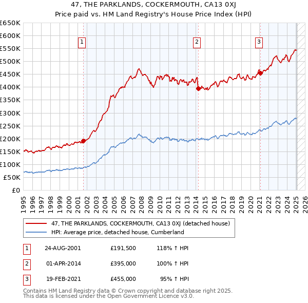 47, THE PARKLANDS, COCKERMOUTH, CA13 0XJ: Price paid vs HM Land Registry's House Price Index