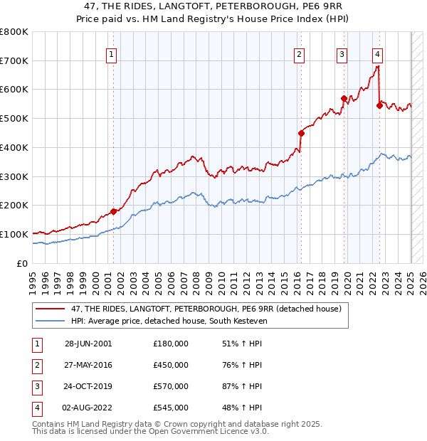 47, THE RIDES, LANGTOFT, PETERBOROUGH, PE6 9RR: Price paid vs HM Land Registry's House Price Index