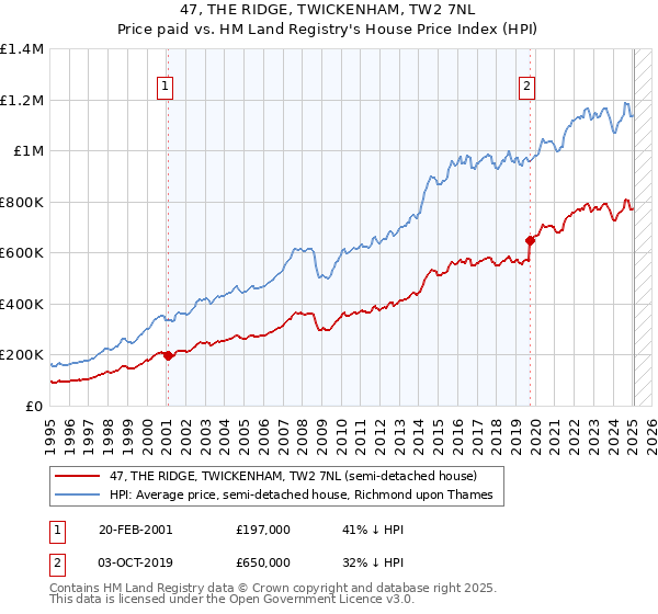 47, THE RIDGE, TWICKENHAM, TW2 7NL: Price paid vs HM Land Registry's House Price Index