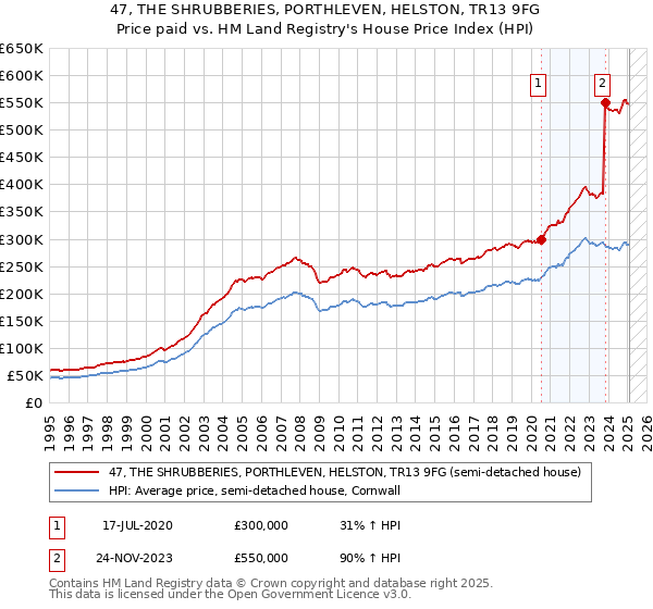 47, THE SHRUBBERIES, PORTHLEVEN, HELSTON, TR13 9FG: Price paid vs HM Land Registry's House Price Index