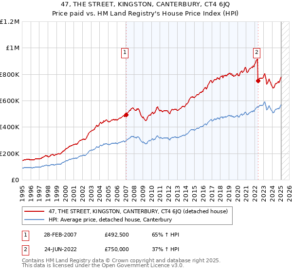 47, THE STREET, KINGSTON, CANTERBURY, CT4 6JQ: Price paid vs HM Land Registry's House Price Index