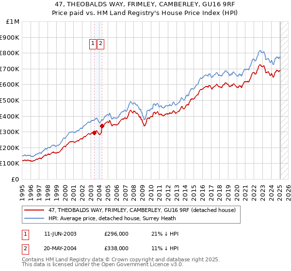 47, THEOBALDS WAY, FRIMLEY, CAMBERLEY, GU16 9RF: Price paid vs HM Land Registry's House Price Index