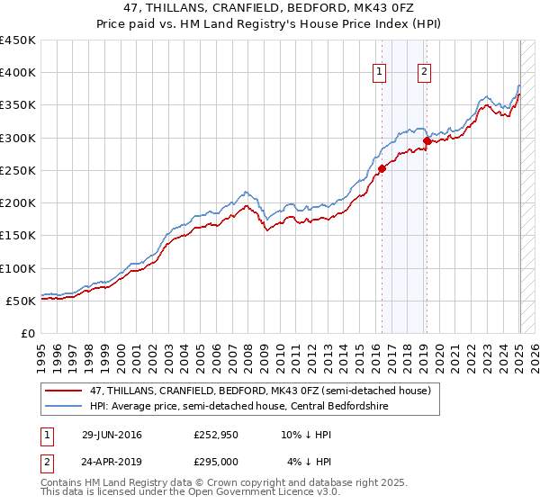 47, THILLANS, CRANFIELD, BEDFORD, MK43 0FZ: Price paid vs HM Land Registry's House Price Index
