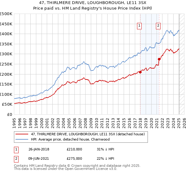 47, THIRLMERE DRIVE, LOUGHBOROUGH, LE11 3SX: Price paid vs HM Land Registry's House Price Index