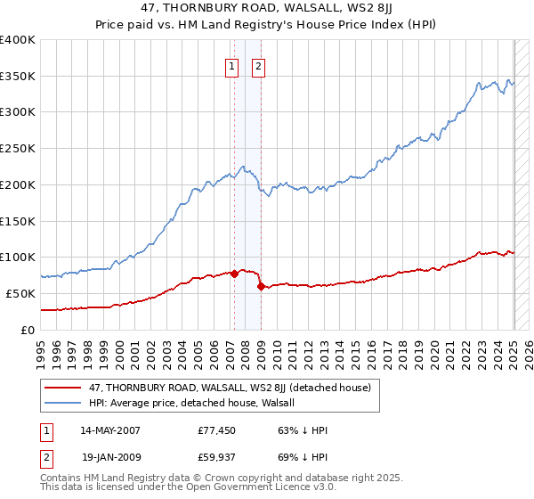 47, THORNBURY ROAD, WALSALL, WS2 8JJ: Price paid vs HM Land Registry's House Price Index